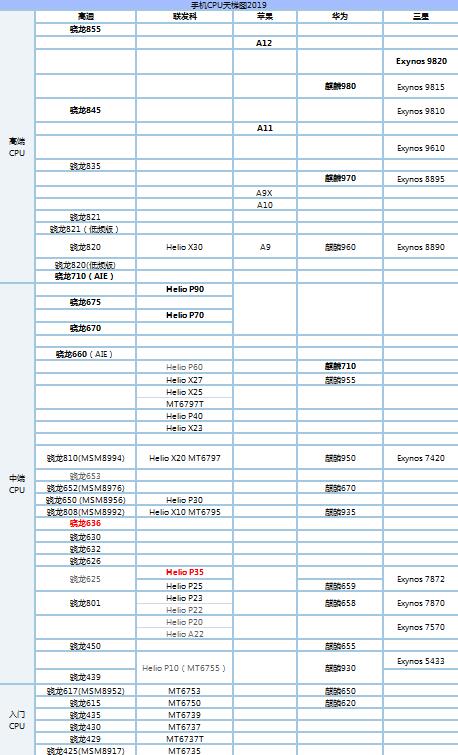 2019年cpu排行_CPU天梯图2019年3月最新版 CPU性能排行天梯图2019