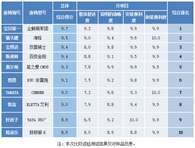 2019年儿童安全座椅推荐 热门安全座椅安全性评测