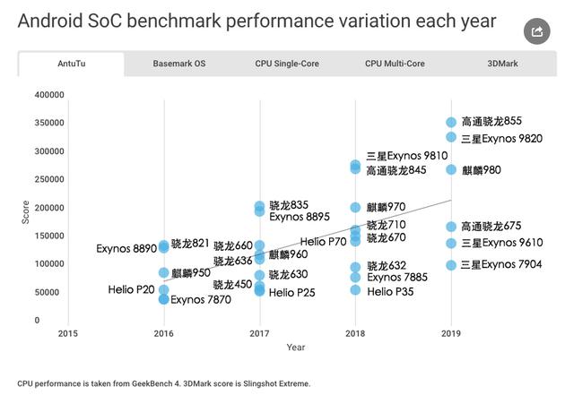 2019年近4年手机处理器性能对比 手机CPU天梯图