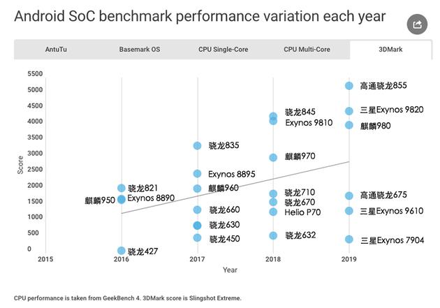 2019年近4年手机处理器性能对比 手机CPU天梯图