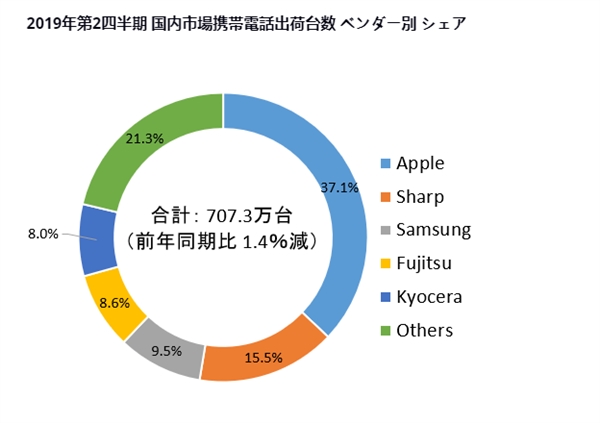 日本最受欢迎的手机牌子有哪些？