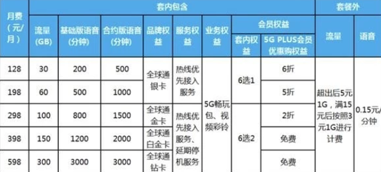 移动、电信、联通5G套餐对比 三大运营商5G收费