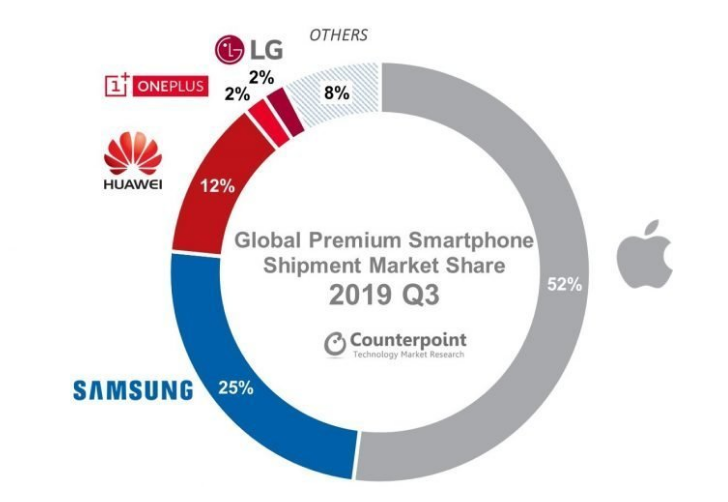 2019年第三季度高端手机品牌排行榜 华为第三