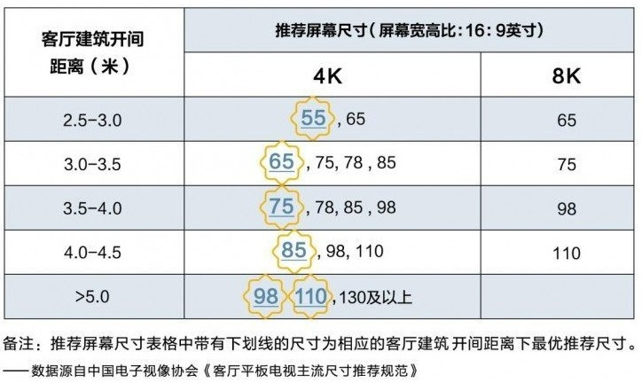 电视尺寸怎么选 根据观看距离挑尺寸