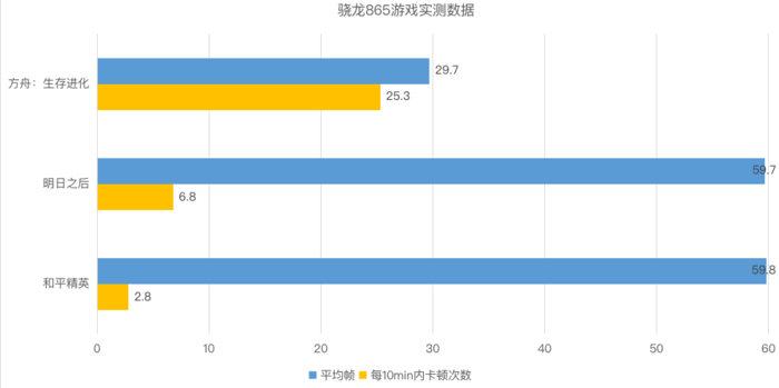 麒麟820游戏性能对比骁龙765G与骁龙865