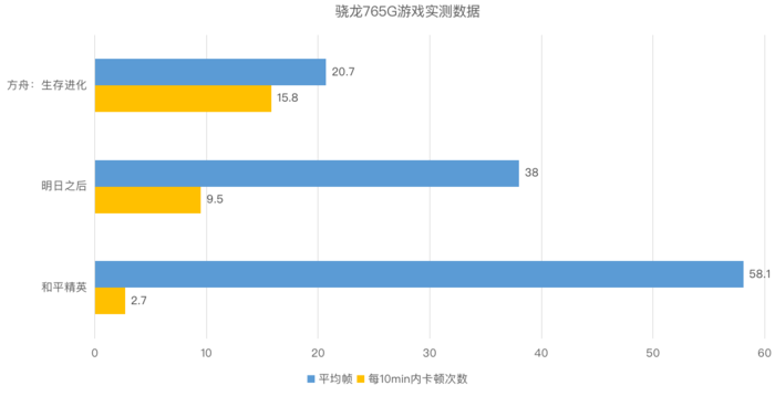 麒麟820游戏性能对比骁龙765G与骁龙865