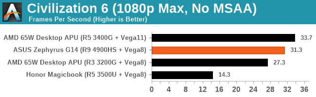 AMD R9 4900HS核显游戏性能对比R5 3500U
