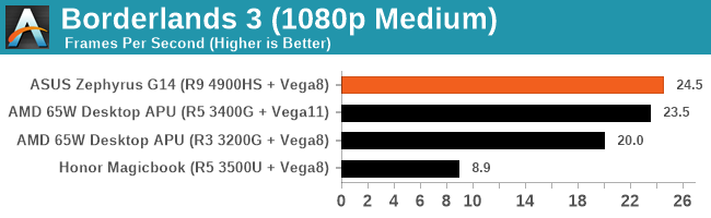 AMD R9 4900HS核显游戏性能对比R5 3500U