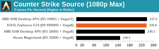 AMD R9 4900HS核显游戏性能对比R5 3500U