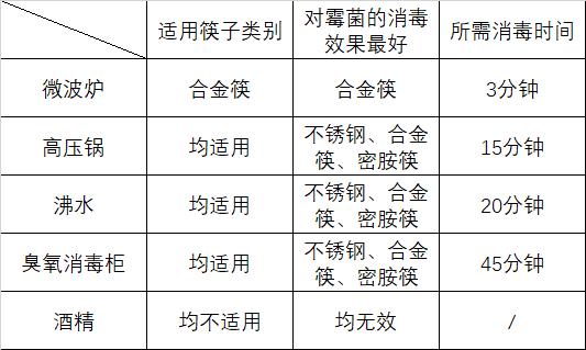 不同类型筷子消毒杀霉菌方式